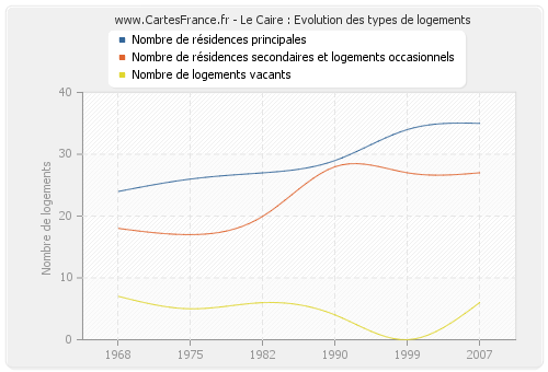 Le Caire : Evolution des types de logements